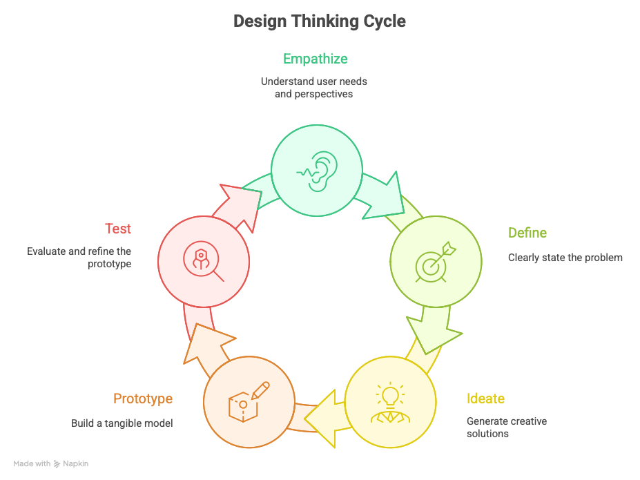 Design Thinking Cycle - Empathize, Define, Ideate, Prototype, Test