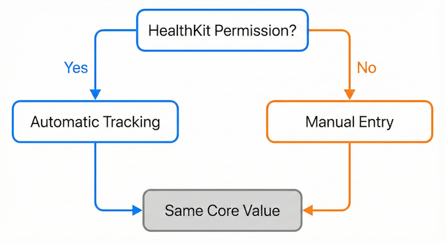 HealthKit Permission Flowchart