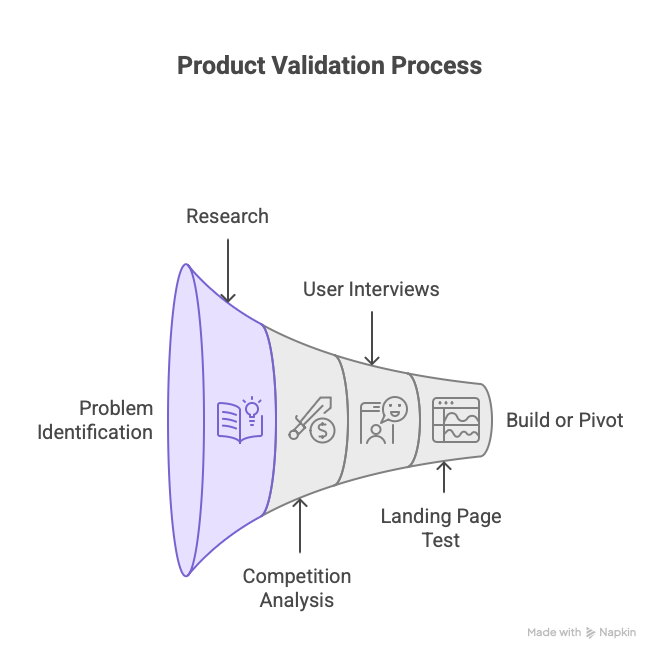 Product Validation Process - Problem Identification, Research, Competition Analysis, User Interviews, Landing Page Test, Build or Pivot