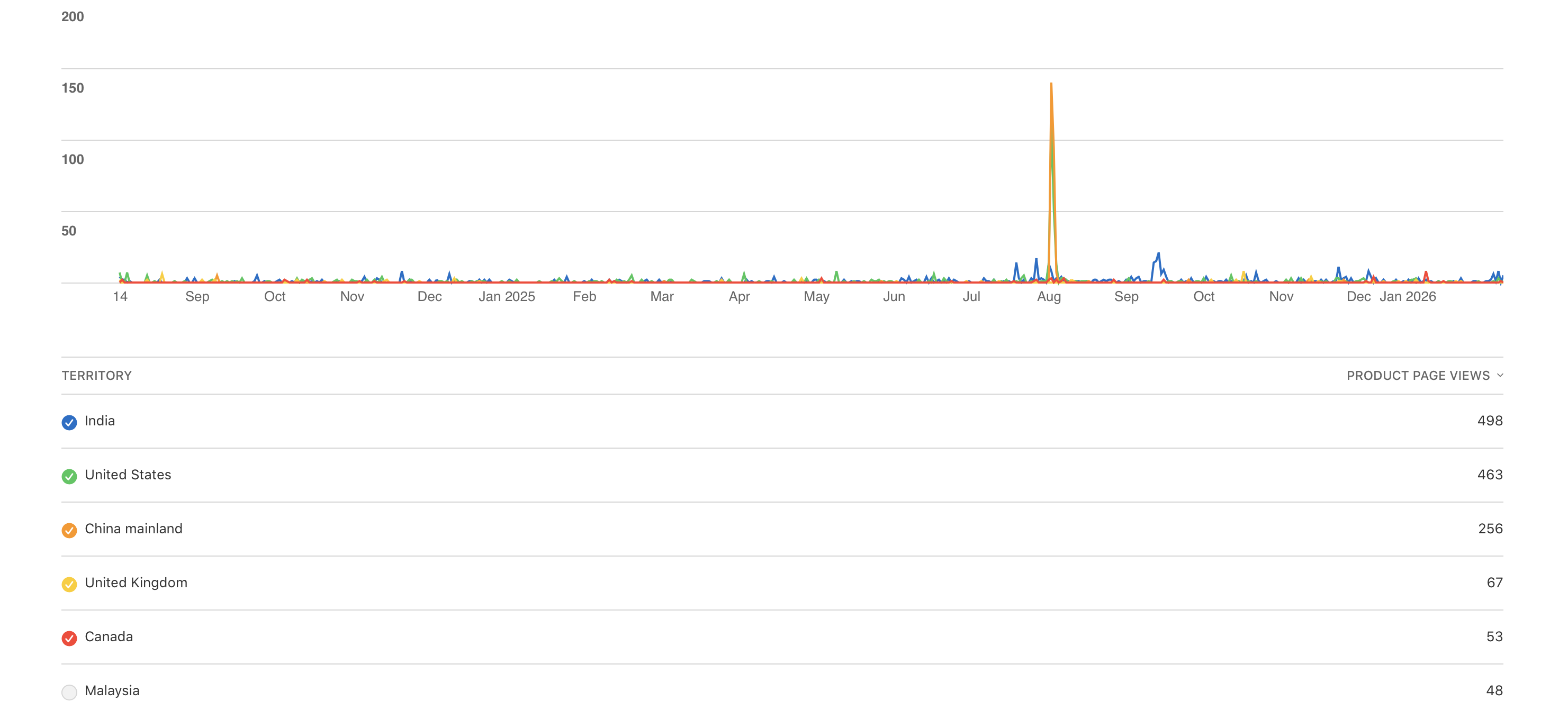 Product page views over time showing a clear spike in August 2025